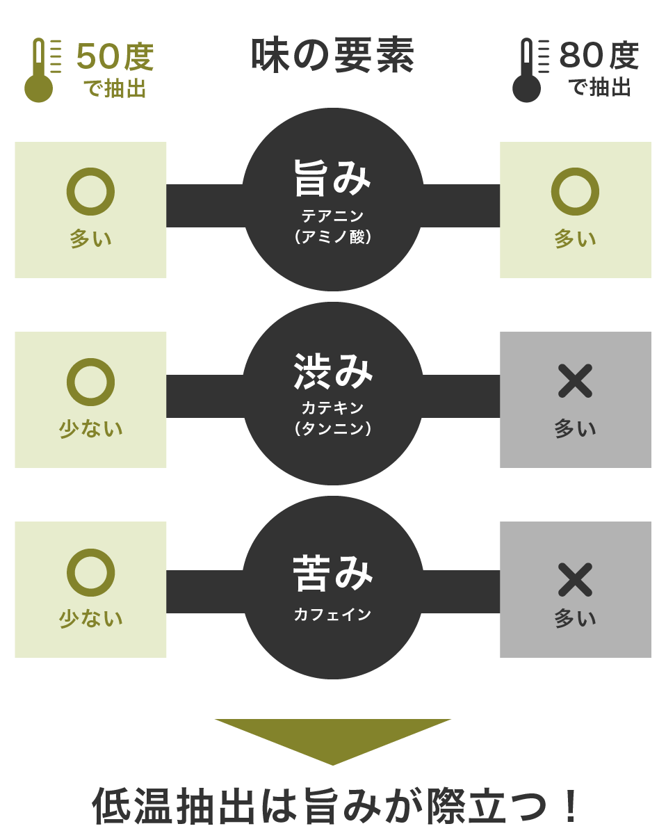 味の要素と抽出温度の図